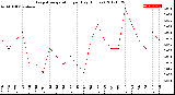 Milwaukee Weather Evapotranspiration<br>per Day (Inches)