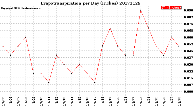 Milwaukee Weather Evapotranspiration<br>per Day (Inches)
