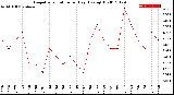 Milwaukee Weather Evapotranspiration<br>per Day (Ozs sq/ft)