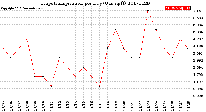 Milwaukee Weather Evapotranspiration<br>per Day (Ozs sq/ft)