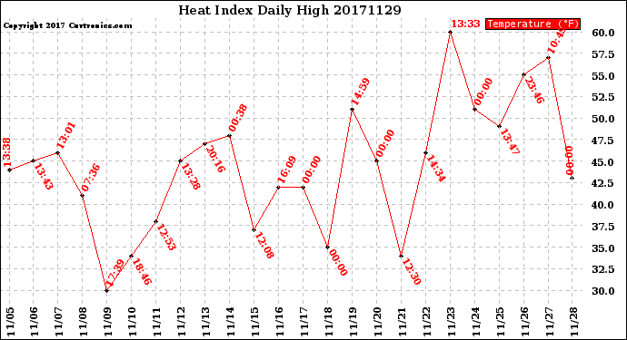 Milwaukee Weather Heat Index<br>Daily High