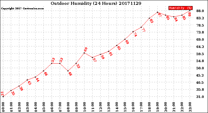 Milwaukee Weather Outdoor Humidity<br>(24 Hours)