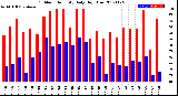 Milwaukee Weather Outdoor Humidity<br>Daily High/Low