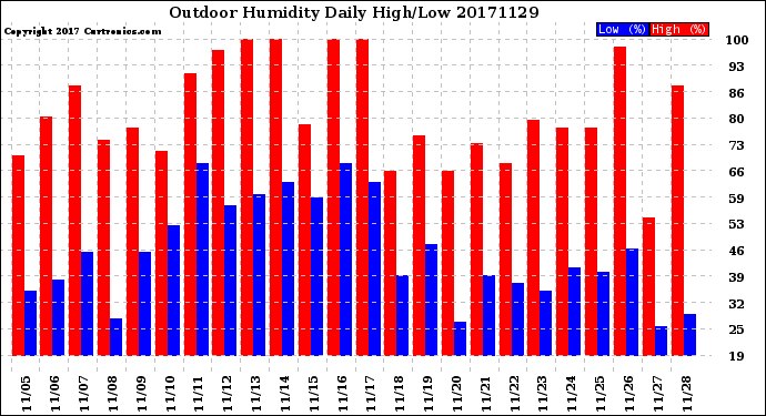 Milwaukee Weather Outdoor Humidity<br>Daily High/Low