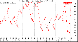 Milwaukee Weather Outdoor Humidity<br>Daily High