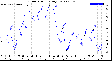 Milwaukee Weather Outdoor Humidity<br>Daily Low