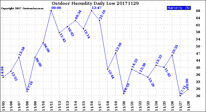 Milwaukee Weather Outdoor Humidity<br>Daily Low