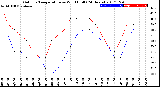 Milwaukee Weather Outdoor Temperature<br>vs Wind Chill<br>(24 Hours)