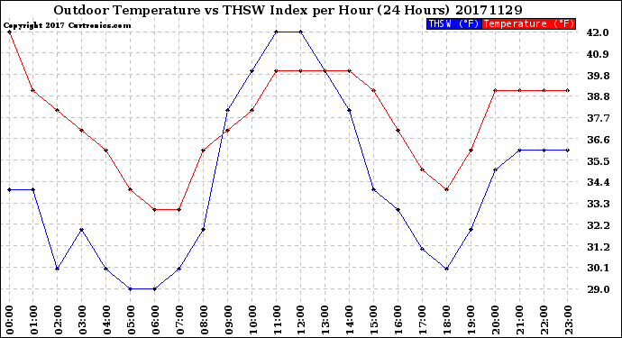 Milwaukee Weather Outdoor Temperature<br>vs THSW Index<br>per Hour<br>(24 Hours)
