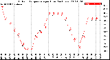 Milwaukee Weather Outdoor Temperature<br>per Hour<br>(24 Hours)