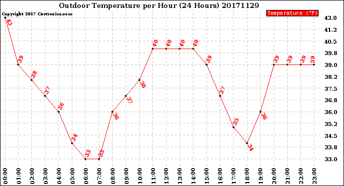 Milwaukee Weather Outdoor Temperature<br>per Hour<br>(24 Hours)