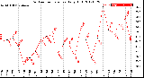 Milwaukee Weather Outdoor Temperature<br>Daily High