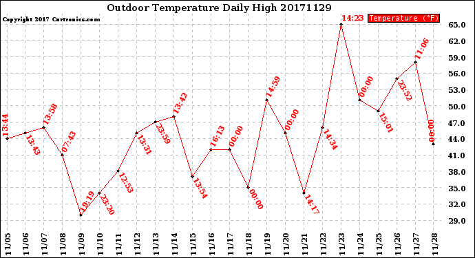 Milwaukee Weather Outdoor Temperature<br>Daily High