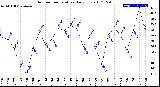 Milwaukee Weather Outdoor Temperature<br>Daily Low