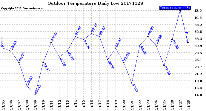 Milwaukee Weather Outdoor Temperature<br>Daily Low
