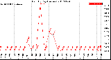 Milwaukee Weather Rain<br>By Day<br>(Inches)