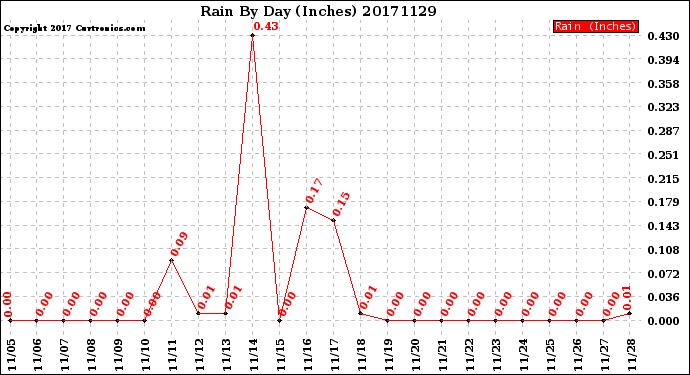 Milwaukee Weather Rain<br>By Day<br>(Inches)
