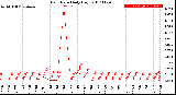 Milwaukee Weather Rain Rate<br>Daily High