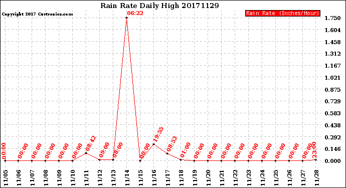 Milwaukee Weather Rain Rate<br>Daily High