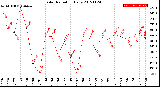 Milwaukee Weather Solar Radiation<br>Daily