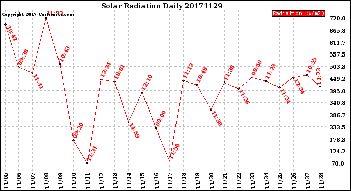 Milwaukee Weather Solar Radiation<br>Daily