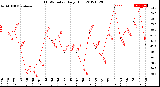 Milwaukee Weather THSW Index<br>Daily High