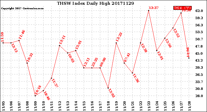 Milwaukee Weather THSW Index<br>Daily High