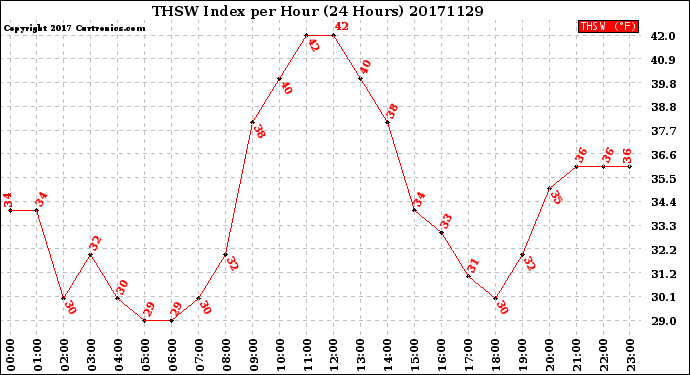 Milwaukee Weather THSW Index<br>per Hour<br>(24 Hours)