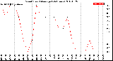 Milwaukee Weather Wind Speed<br>Average<br>(24 Hours)