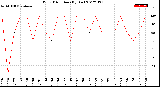 Milwaukee Weather Wind Direction<br>(By Day)