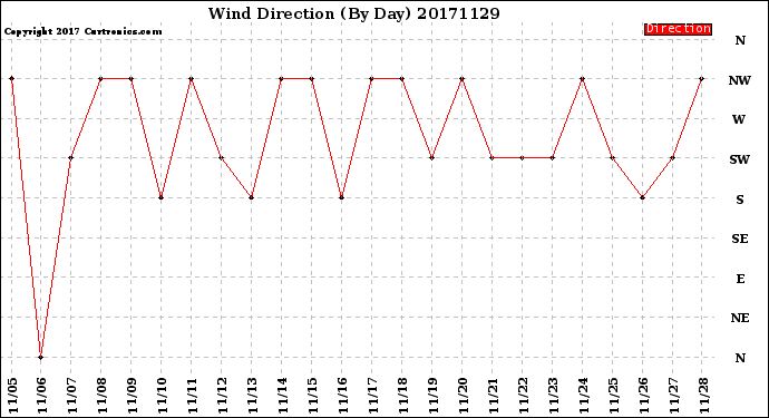 Milwaukee Weather Wind Direction<br>(By Day)