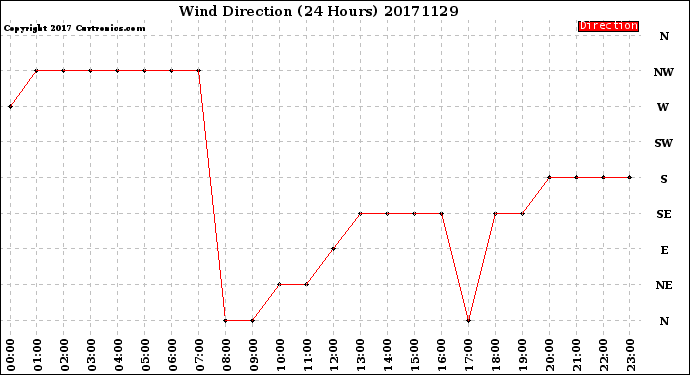 Milwaukee Weather Wind Direction<br>(24 Hours)