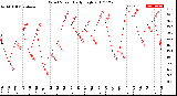 Milwaukee Weather Wind Speed<br>Daily High