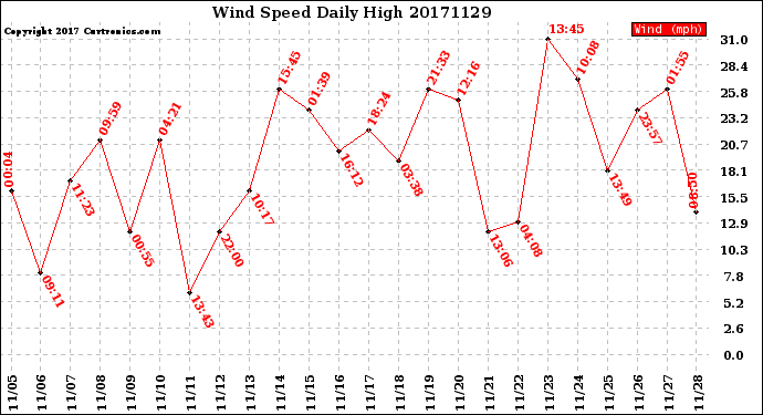 Milwaukee Weather Wind Speed<br>Daily High