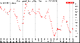 Milwaukee Weather Wind Speed<br>Hourly High<br>(24 Hours)