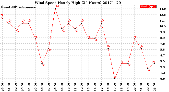 Milwaukee Weather Wind Speed<br>Hourly High<br>(24 Hours)