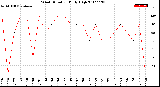 Milwaukee Weather Wind Direction<br>Daily High