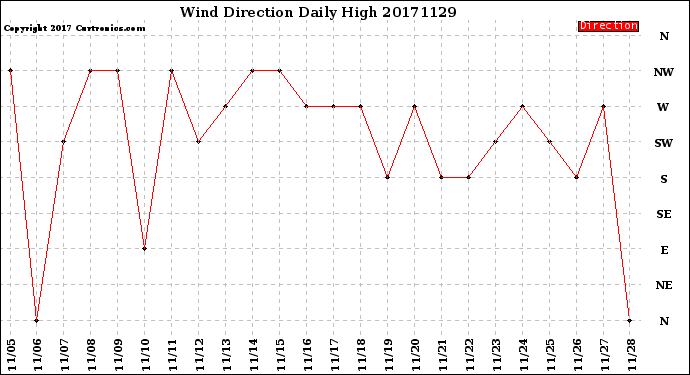 Milwaukee Weather Wind Direction<br>Daily High