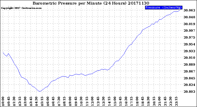 Milwaukee Weather Barometric Pressure<br>per Minute<br>(24 Hours)