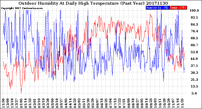 Milwaukee Weather Outdoor Humidity<br>At Daily High<br>Temperature<br>(Past Year)