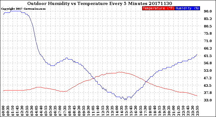 Milwaukee Weather Outdoor Humidity<br>vs Temperature<br>Every 5 Minutes