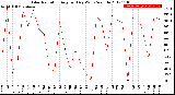 Milwaukee Weather Solar Radiation<br>Avg per Day W/m2/minute