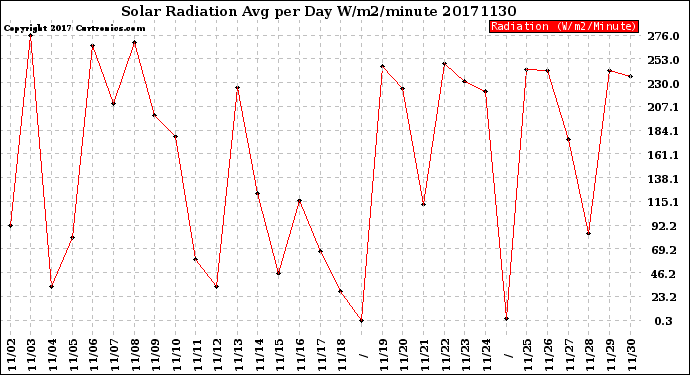 Milwaukee Weather Solar Radiation<br>Avg per Day W/m2/minute