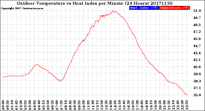 Milwaukee Weather Outdoor Temperature<br>vs Heat Index<br>per Minute<br>(24 Hours)