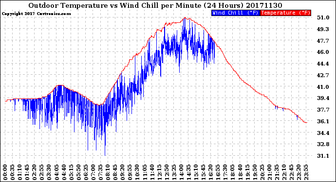 Milwaukee Weather Outdoor Temperature<br>vs Wind Chill<br>per Minute<br>(24 Hours)