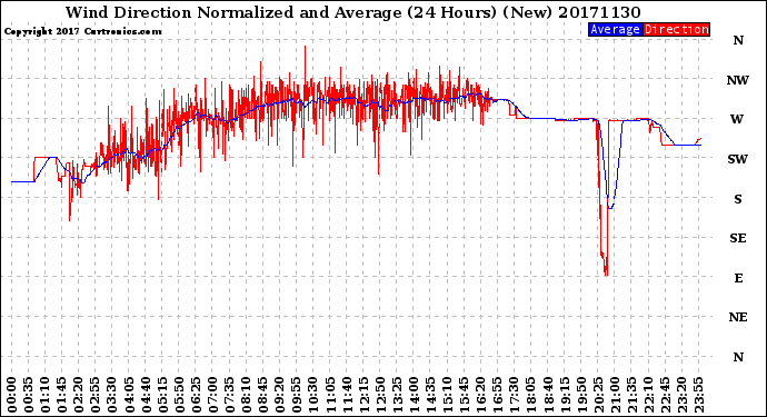 Milwaukee Weather Wind Direction<br>Normalized and Average<br>(24 Hours) (New)