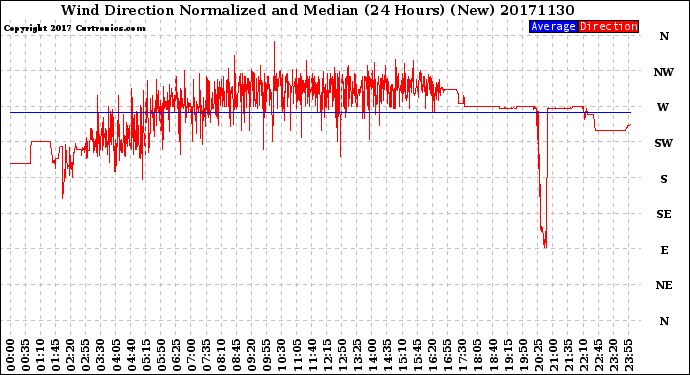 Milwaukee Weather Wind Direction<br>Normalized and Median<br>(24 Hours) (New)