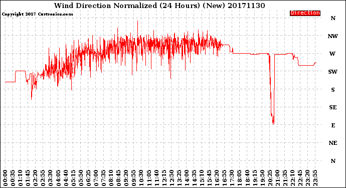 Milwaukee Weather Wind Direction<br>Normalized<br>(24 Hours) (New)