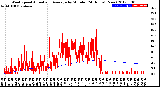 Milwaukee Weather Wind Speed<br>Actual and Average<br>by Minute<br>(24 Hours) (New)