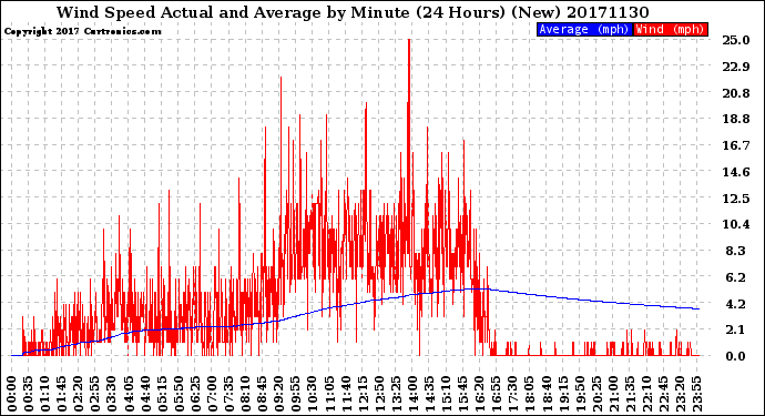 Milwaukee Weather Wind Speed<br>Actual and Average<br>by Minute<br>(24 Hours) (New)
